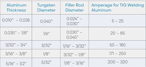 tig welding sheet metal settings|tig welding current chart.